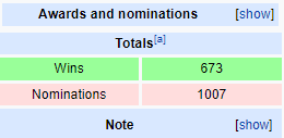 Chart of the Total number of awards and nominations received by Rihanna as of 2022