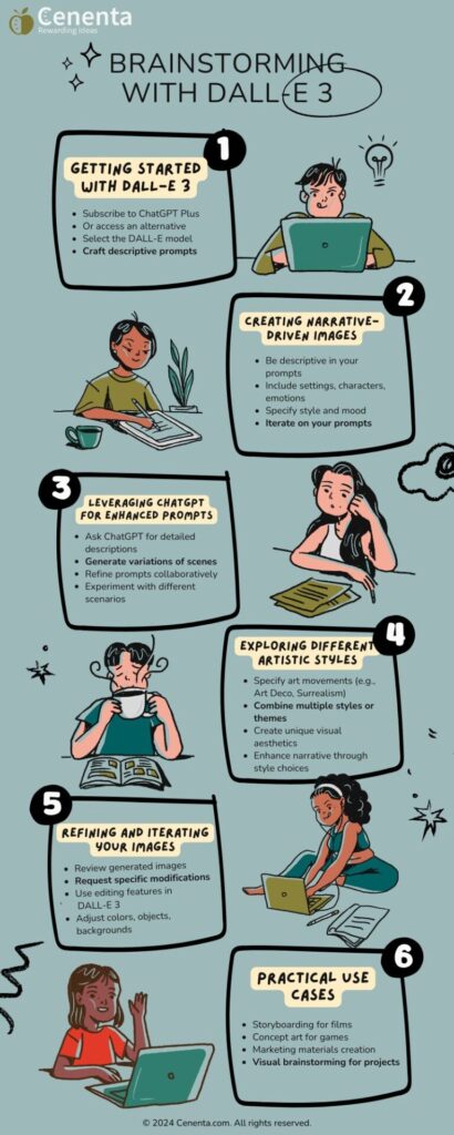 An illustrated infographic showing 6 steps for using DALL-E 3: Getting Started, Creating Narrative-Driven Images, Leveraging ChatGPT for Enhanced Prompts, Exploring Different Artistic Styles, Refining and Iterating Your Images, and Practical Use Cases. Each section features hand-drawn illustrations of diverse people using computers and includes detailed bullet points for implementation.